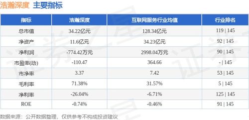 浩瀚深度周漲幅10.71%，主力資金凈流入2027.16萬元，網絡與信息安全軟件開發板塊表現亮眼